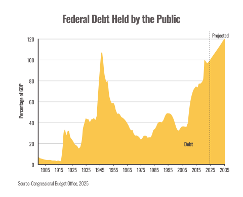 A chart of Federal Debt held by the public